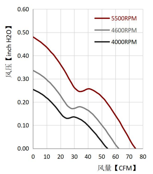 健策轴流风扇JC8025B24M-02产品PQ曲线：