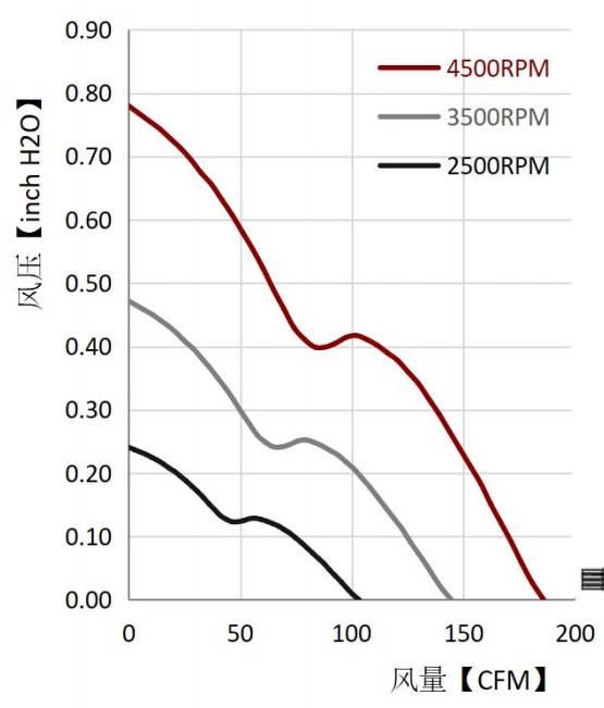 健策轴流风扇JC12038B24H-01产品PQ曲线：