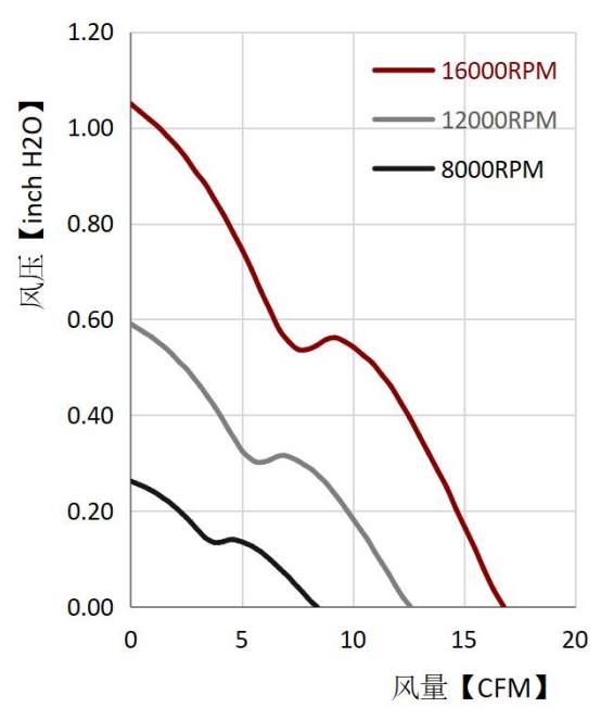 健策轴流风扇JC4020B12M-03产品PQ曲线：