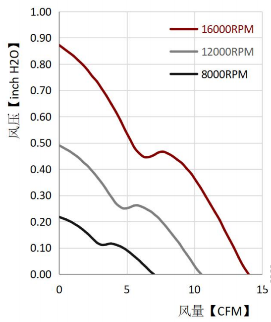 健策轴流风扇JC4015B12H-01产品PQ曲线：
