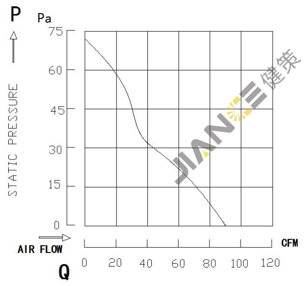 健策軸流風扇JE12038B220H-A020070701產品PQ曲線：