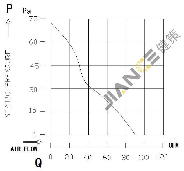 健策轴流风扇JE12038B220H-A020070701产品PQ曲线：