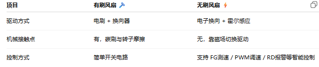 有刷风扇结构简单但易磨损；无刷风扇结构更复杂但可编程控制，寿命更长。