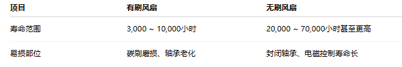 设备需长时间运行，必须选无刷！