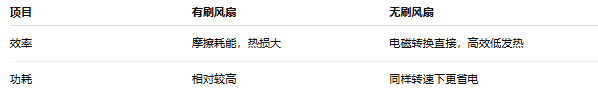 无刷风扇使用成本更低，更适合24小时运行场景（如通信机柜、电源模块）