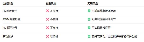 ✔ 无刷风扇 = 支持嵌入智能系统、远程监控、自动运维。
