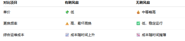 ✔ 结论：短期项目可用有刷，长期稳定运行推荐无刷。