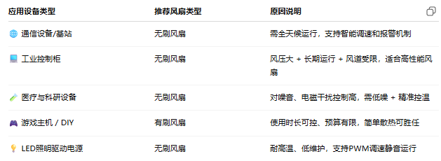 无刷散热风扇与有刷散热风扇适用场景推荐