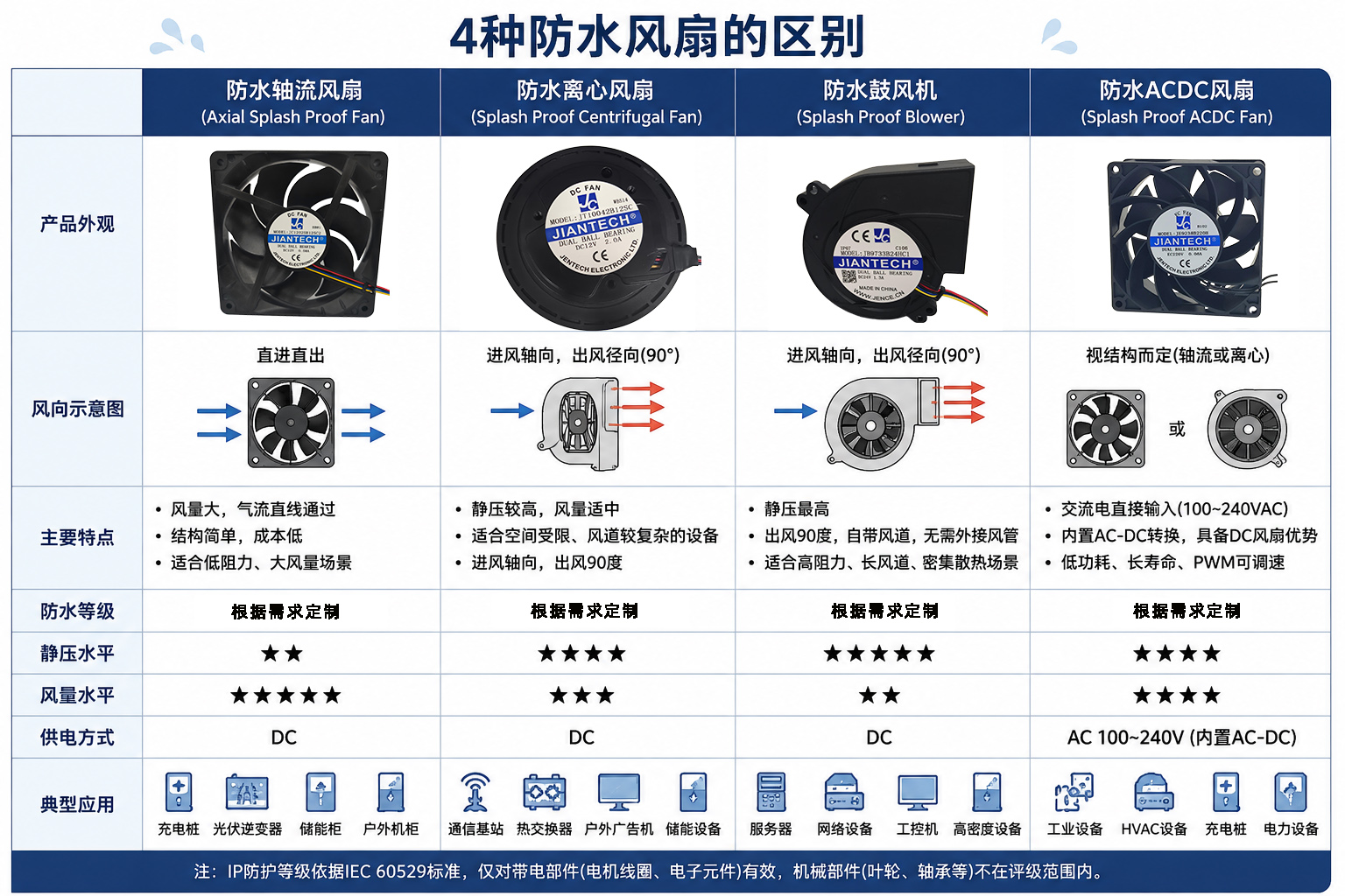 防水散热风扇有哪些类型?轴流风扇、离心风扇、鼓风机与EC风扇全面解析07