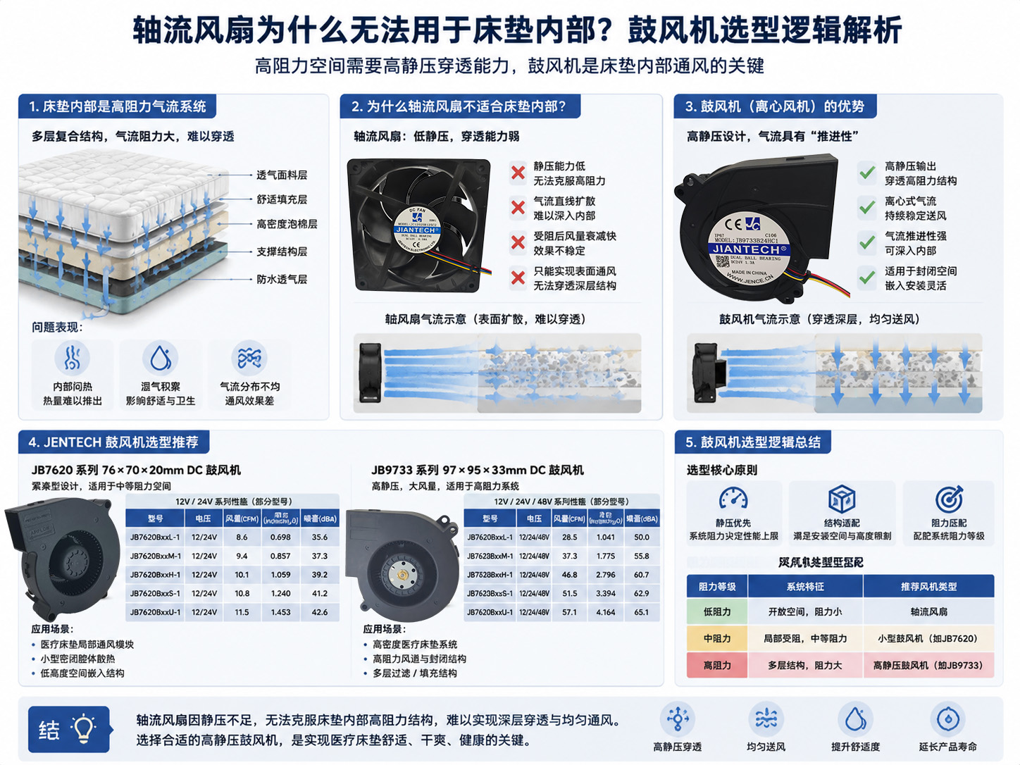 轴流风扇为什么无法用于床垫内部?鼓风机选型逻辑解析06