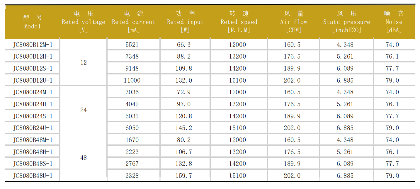 最高15100RPM!健策JENTECH JC8080双胞胎风扇,为高密度风墙散热而来03